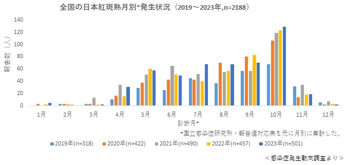 日本紅斑熱グラフ（全国2019～2023）