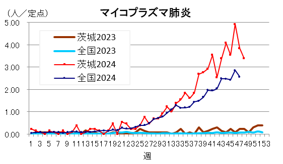 マイコプラズマ肺炎の定点当り報告数推移