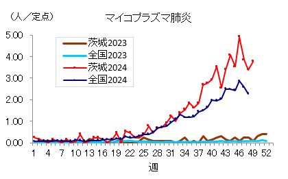 マイコプラズマ肺炎の定点当り報告数推移