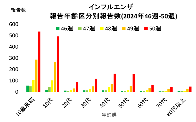 インフルエンザ年代別推移