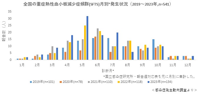 重症熱性血小板減少症候群グラフ（2019_2023）