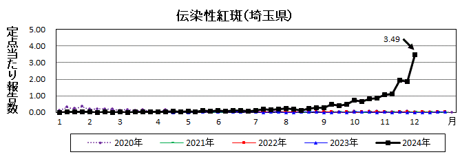 埼玉県伝染性紅斑推移グラフ