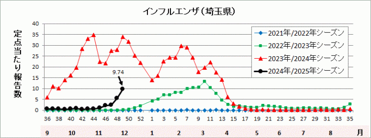 インフルエンザ流行グラフ