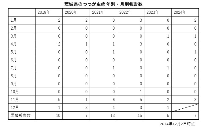 つつが虫病_表_年別・月別_20241203