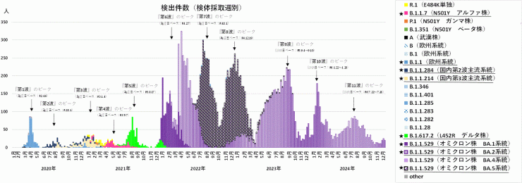 検出ゲノムの推移（2025年1月9日現在）