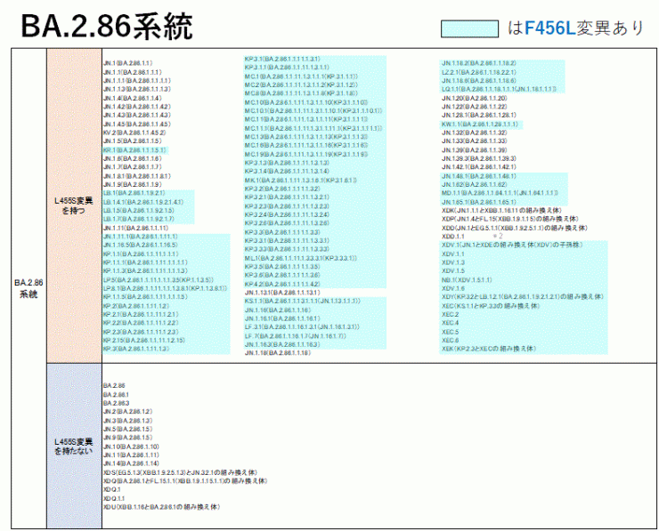 一覧表（BA.2.86系統）