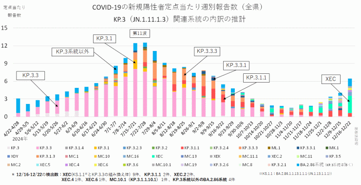 COVID-19新規陽性者定点当たり報告数系統別内訳の推計_KP.3系統抜粋（2025年1月9日現在）