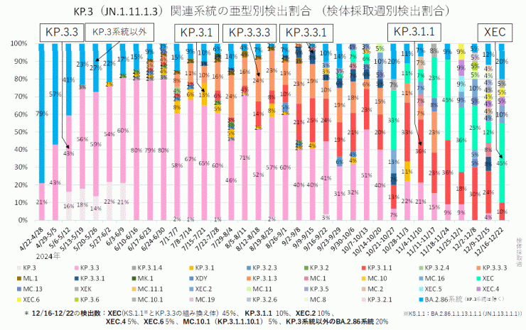 KP.3系統の内訳（2024年12月11日現在）