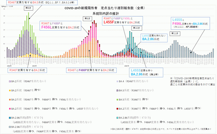 COVID-19新規陽性者定点当たり報告数系統別内訳の推計(2025年1月9日現在)