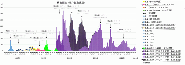 検出ゲノムの推移（2025年1月23日現在）