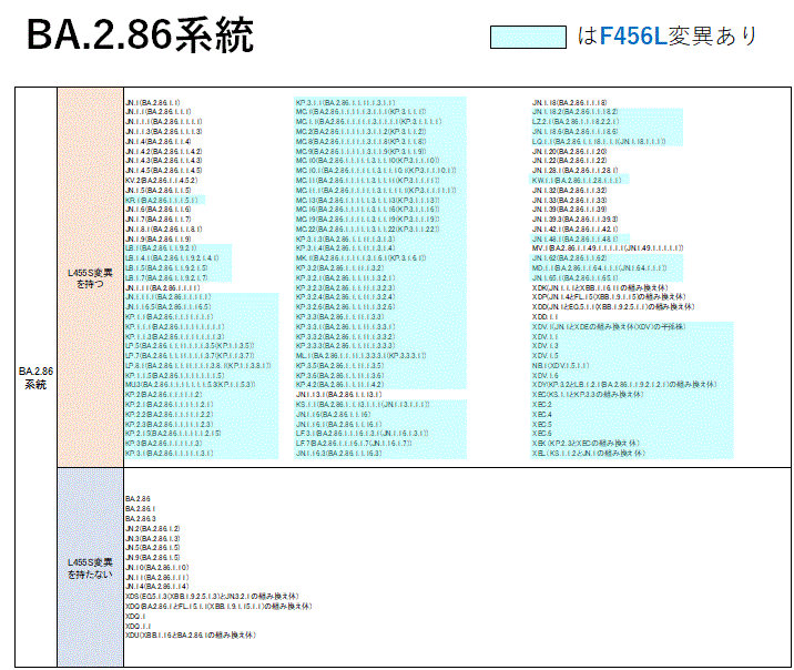 一覧表（BA.2.86系統）