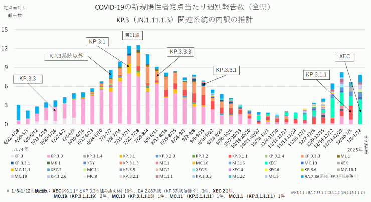 COVID-19新規陽性者定点当たり報告数系統別内訳の推計_KP.3系統抜粋（2025年1月23日現在）