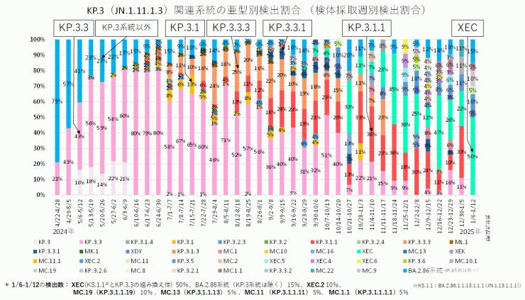 KP.3系統の内訳（2025年1月23日現在）