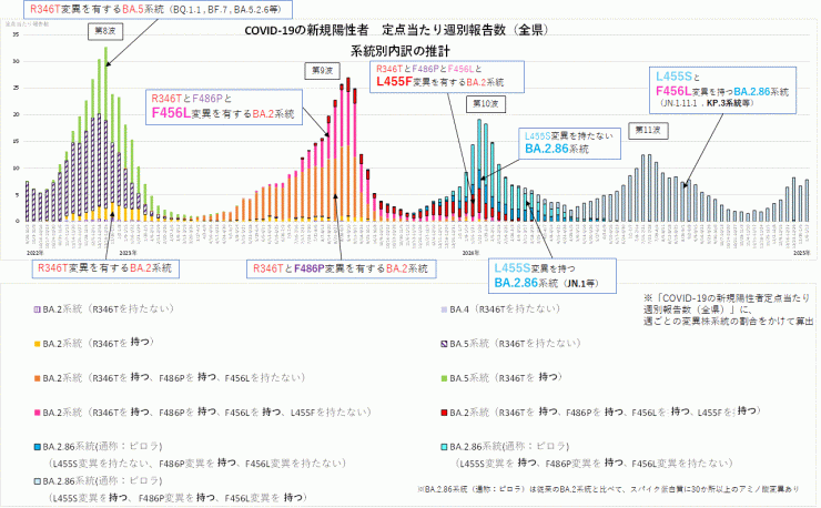 COVID-19新規陽性者定点当たり報告数系統別内訳の推計(2025年1月23日現在)