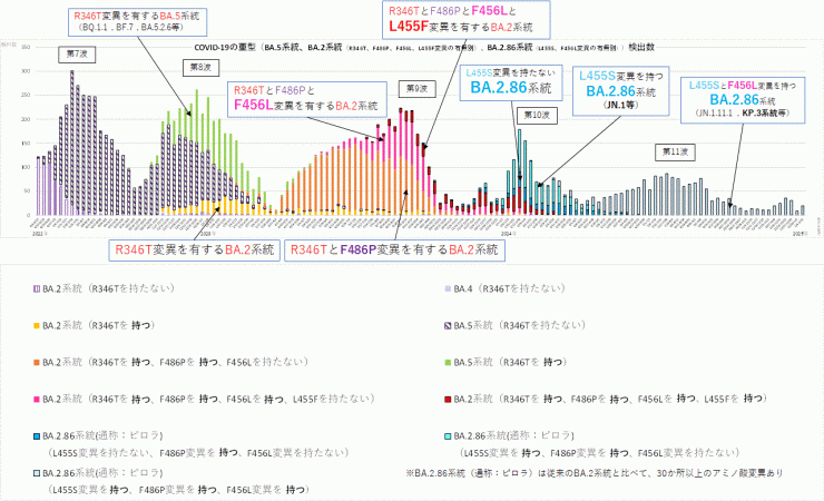 R346T変異とF486P変異とF456L変異とL455F変異に着目したグラフ（2025年1月23日現在）