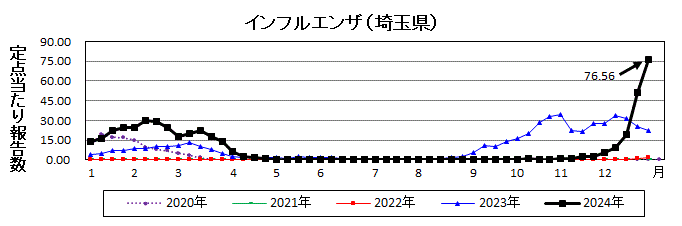 インフルエンザ流行グラフ