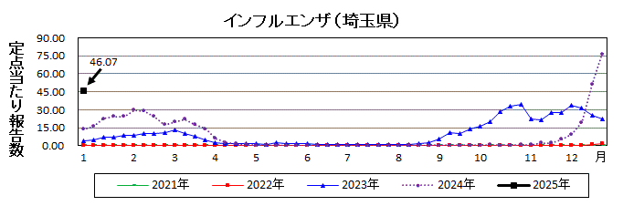 インフルエンザ流行グラフ