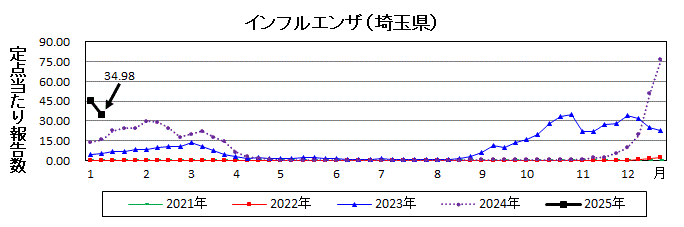 インフルエンザ流行グラフ