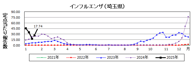 インフルエンザ流行グラフ