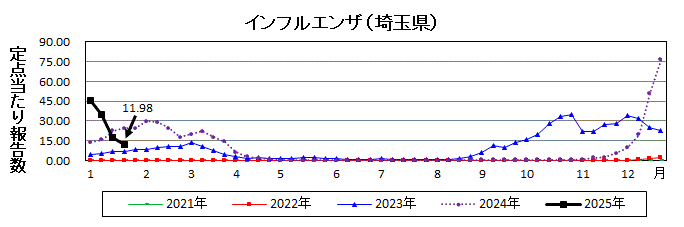 インフルエンザ流行グラフ