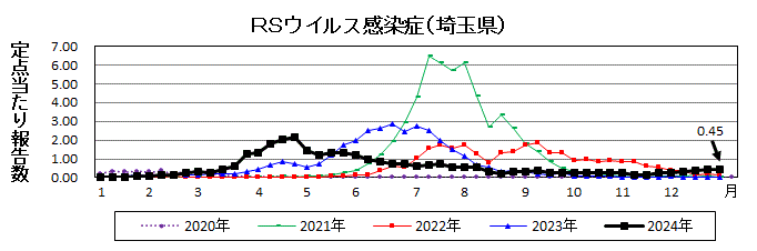 RSウイルス感染症流行グラフ