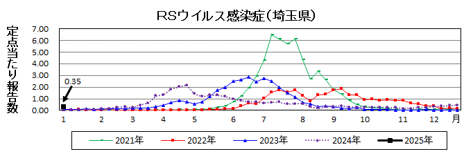 RSウイルス感染症流行グラフ