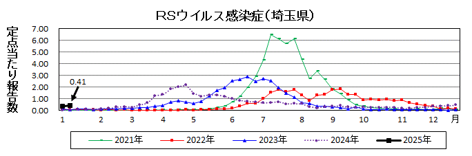 RSウイルス感染症流行グラフ