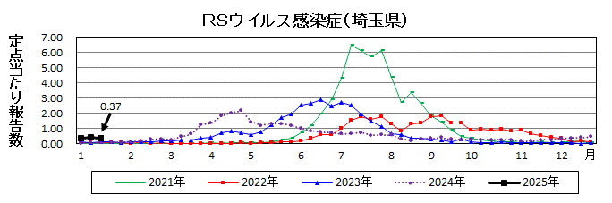 RSウイルス感染症流行グラフ