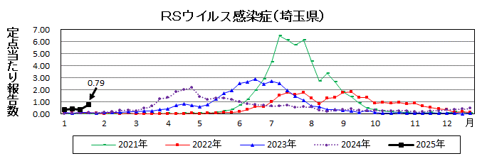 RSウイルス感染症流行グラフ