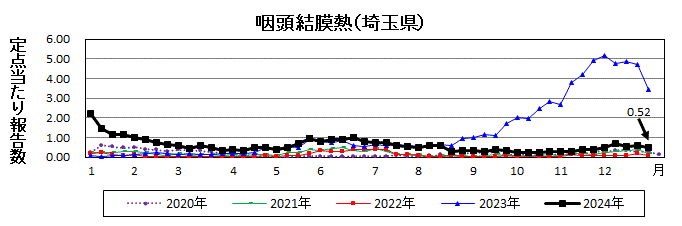 咽頭結膜熱流行グラフ