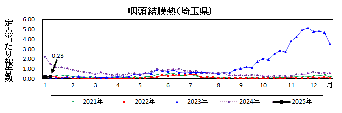 咽頭結膜熱流行グラフ