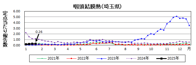 咽頭結膜熱流行グラフ