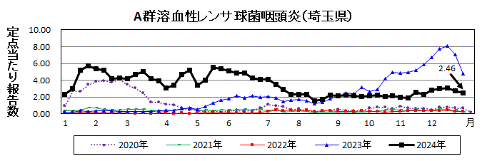 A群溶血性レンサ球菌咽頭炎流行グラフ