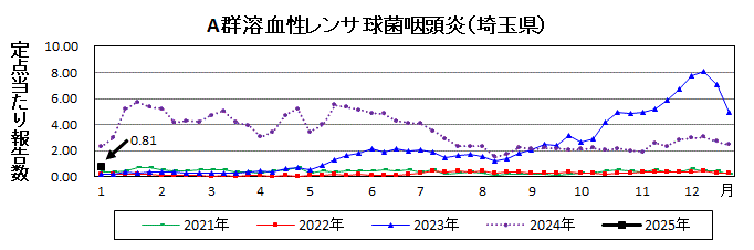 A群溶血性レンサ球菌咽頭炎流行グラフ