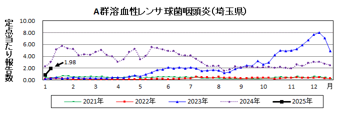 A群溶血性レンサ球菌咽頭炎流行グラフ