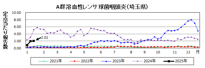 A群溶血性レンサ球菌咽頭炎流行グラフ