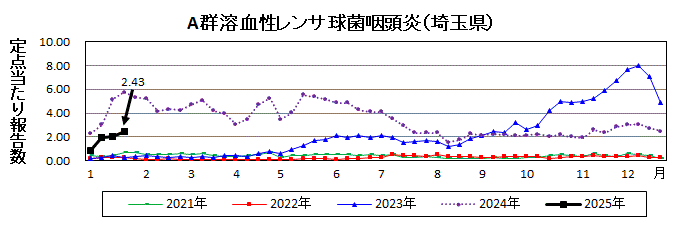 A群溶血性レンサ球菌咽頭炎流行グラフ