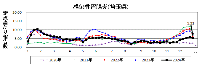 感染性胃腸炎流行グラフ