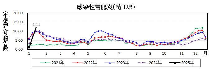 感染性胃腸炎流行グラフ