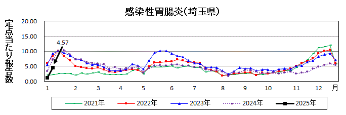 感染性胃腸炎流行グラフ