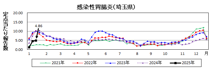 感染性胃腸炎流行グラフ