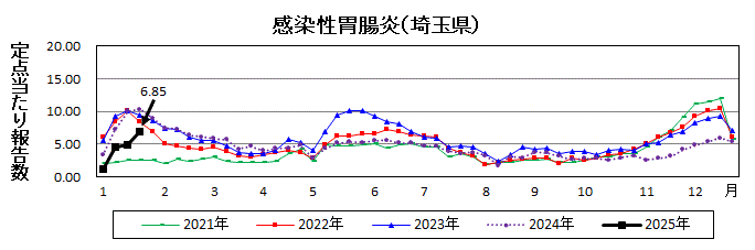 感染性胃腸炎流行グラフ