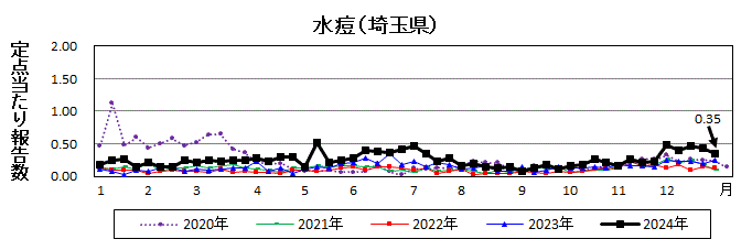 水痘流行グラフ