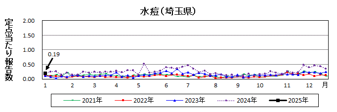 水痘流行グラフ