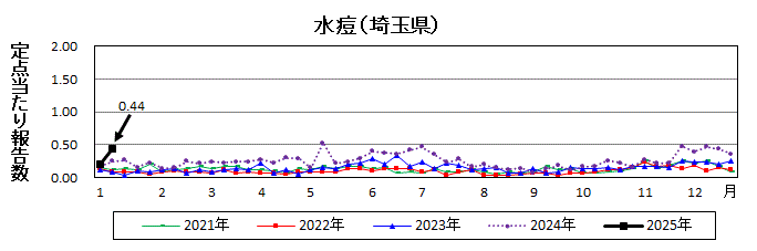 水痘流行グラフ