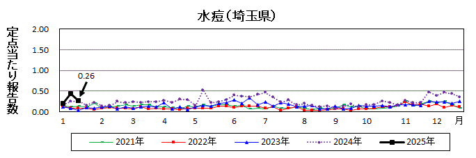 水痘流行グラフ