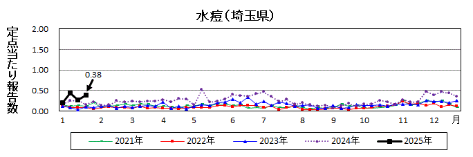 水痘流行グラフ