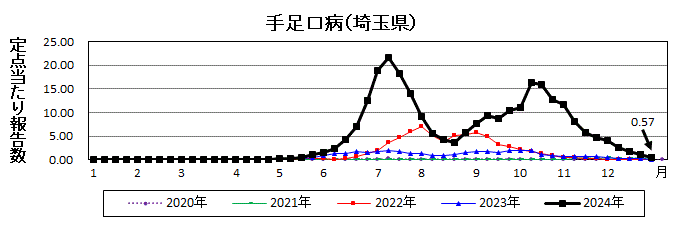 手足口病流行グラフ