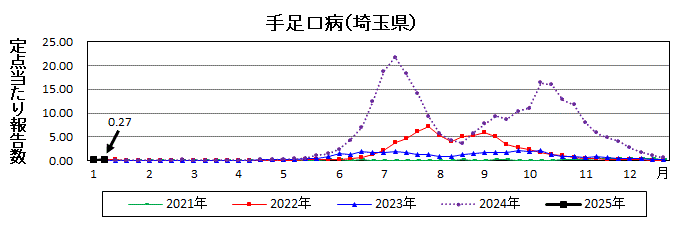 手足口病流行グラフ