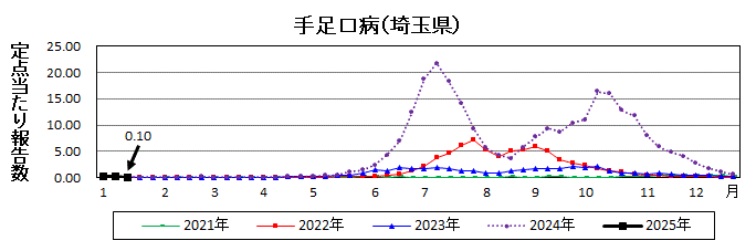 手足口病流行グラフ